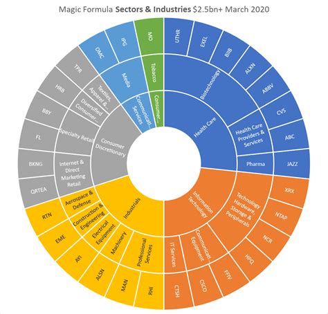 Magic and stock market